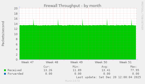 Firewall Throughput