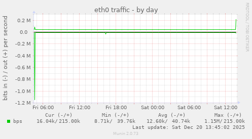 eth0 traffic