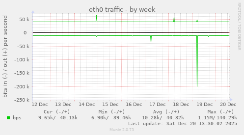 eth0 traffic