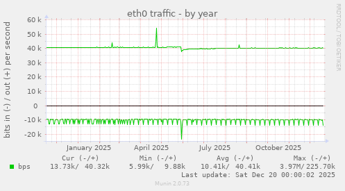 eth0 traffic