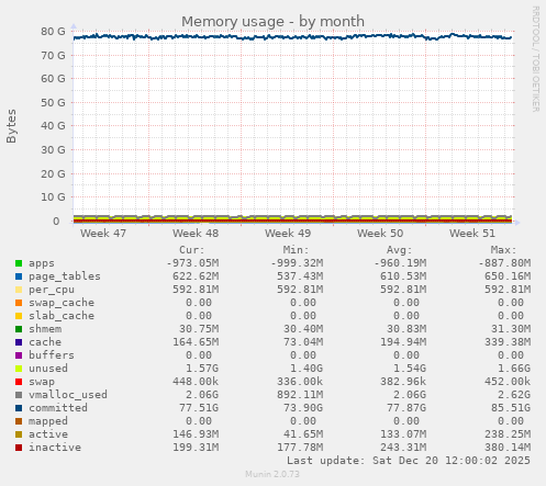 Memory usage