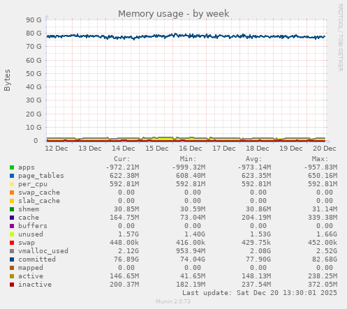 Memory usage