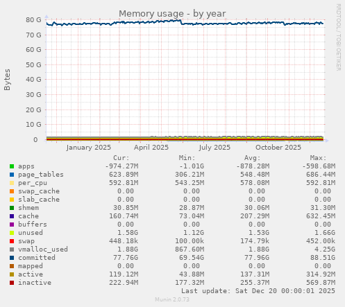 Memory usage