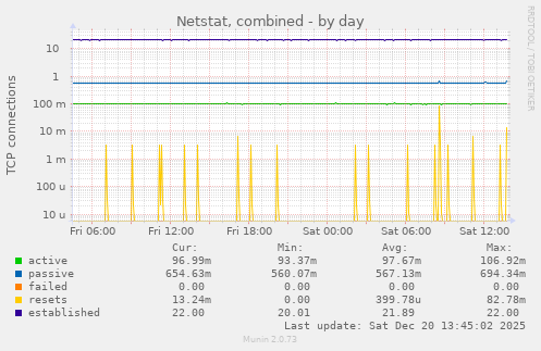 Netstat, combined