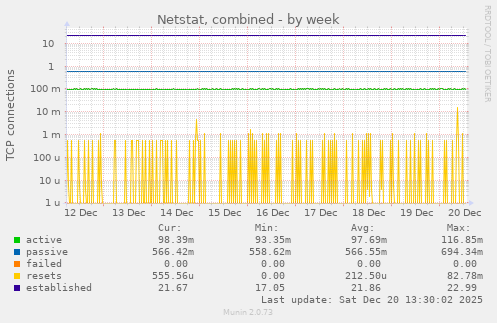 Netstat, combined