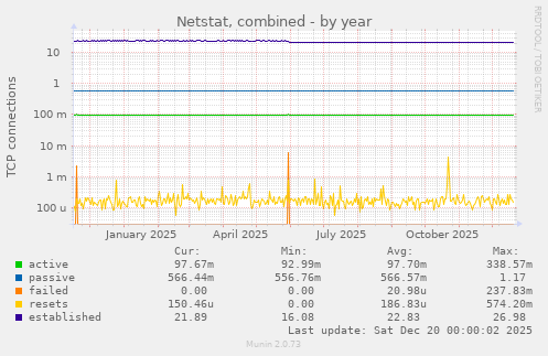 Netstat, combined
