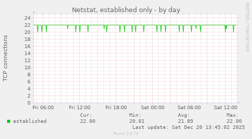 Netstat, established only