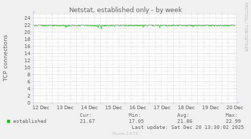 Netstat, established only