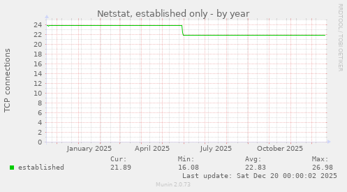 Netstat, established only