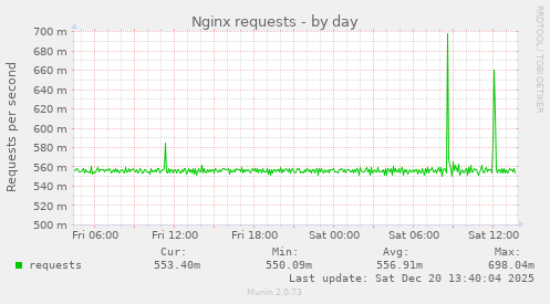 Nginx requests