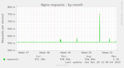 Nginx requests