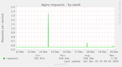 Nginx requests