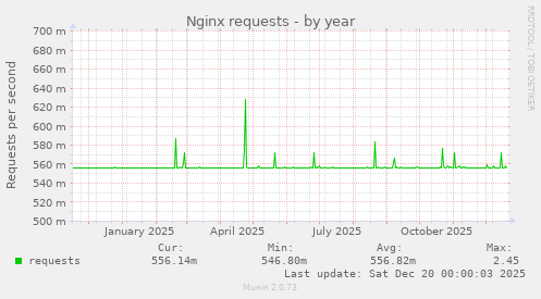 Nginx requests