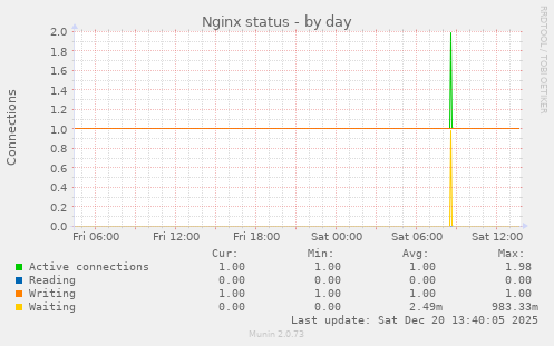 Nginx status