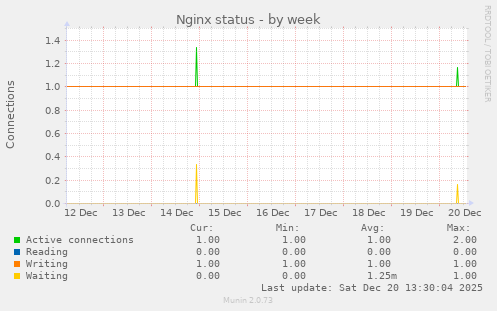 Nginx status