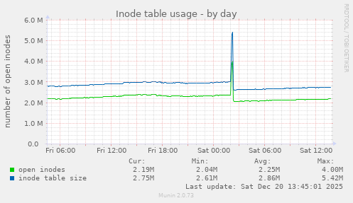 Inode table usage