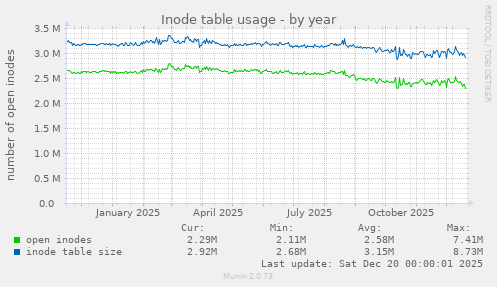 Inode table usage