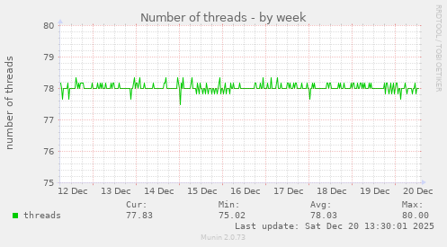 Number of threads