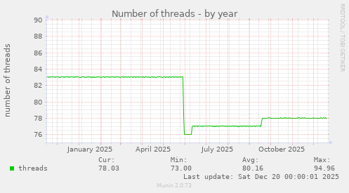 Number of threads