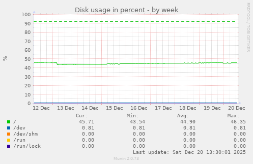 Disk usage in percent