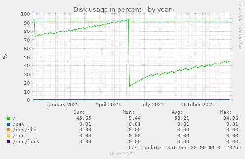Disk usage in percent
