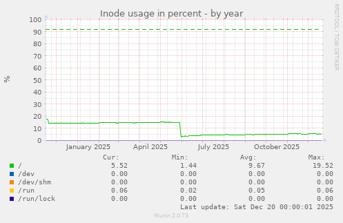 Inode usage in percent