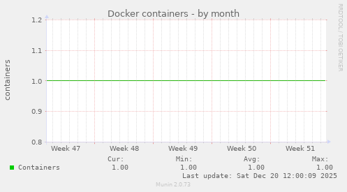 Docker containers