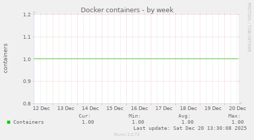 Docker containers
