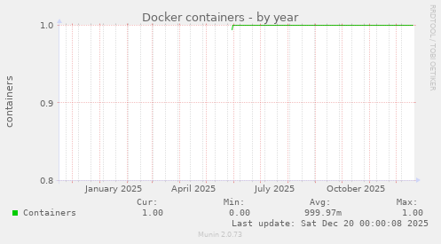 Docker containers