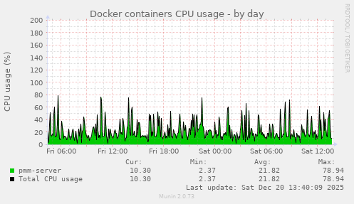 Docker containers CPU usage