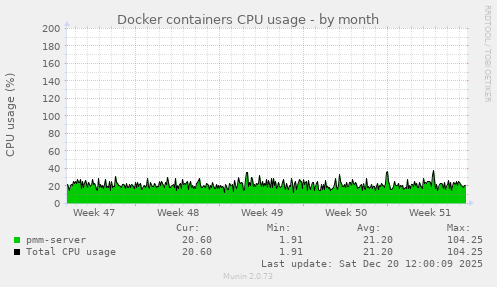 Docker containers CPU usage