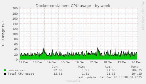 Docker containers CPU usage