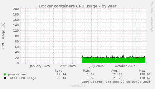 Docker containers CPU usage