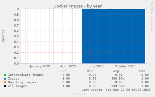 Docker images