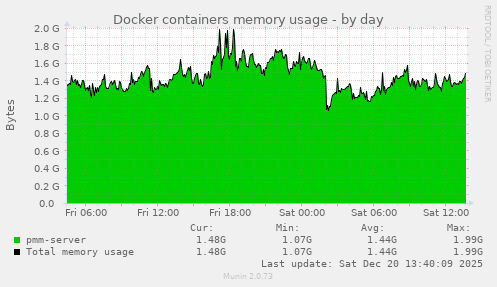 Docker containers memory usage