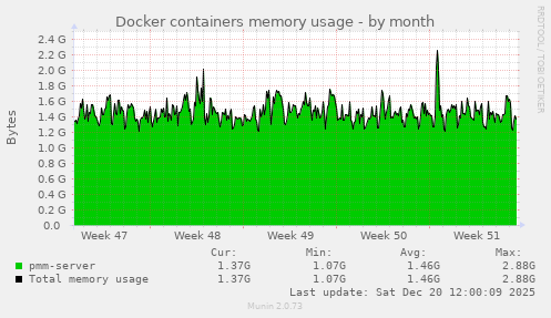 Docker containers memory usage