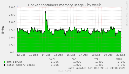 Docker containers memory usage