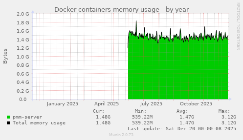Docker containers memory usage