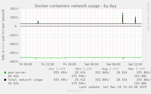 Docker containers network usage