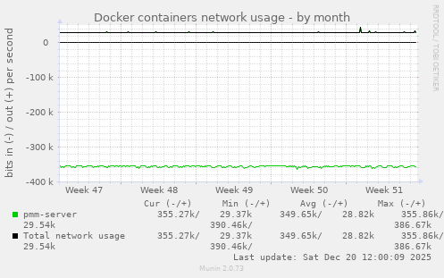 Docker containers network usage