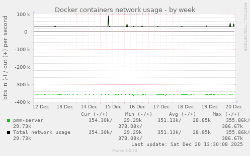 Docker containers network usage