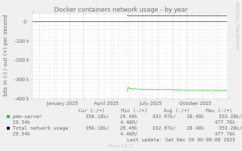 Docker containers network usage