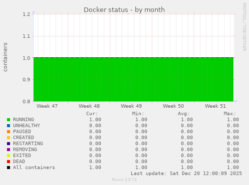 Docker status