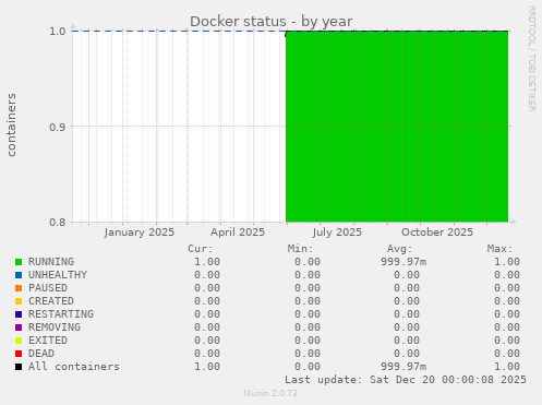 Docker status