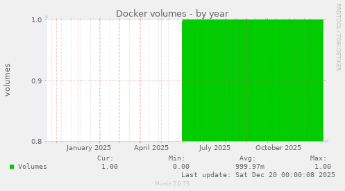 Docker volumes