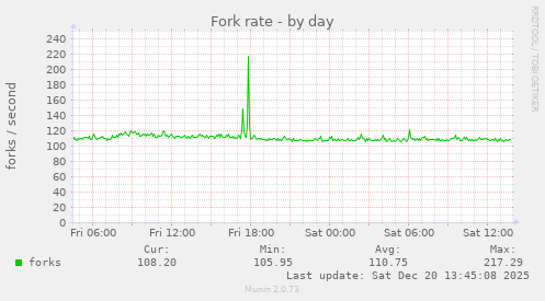 Fork rate