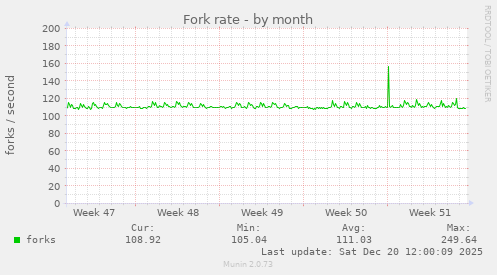 Fork rate