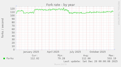 Fork rate