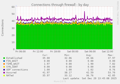 Connections through firewall