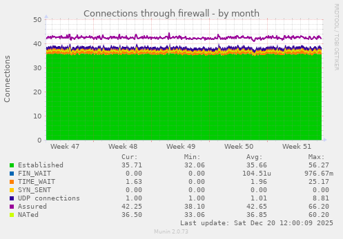 Connections through firewall